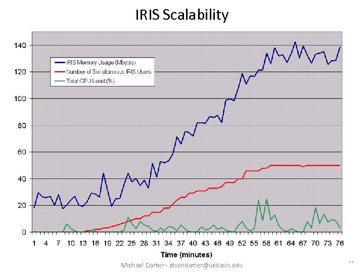 IRIS Scalability Michael Darter - olsendarter@ucdavis. edu 11 