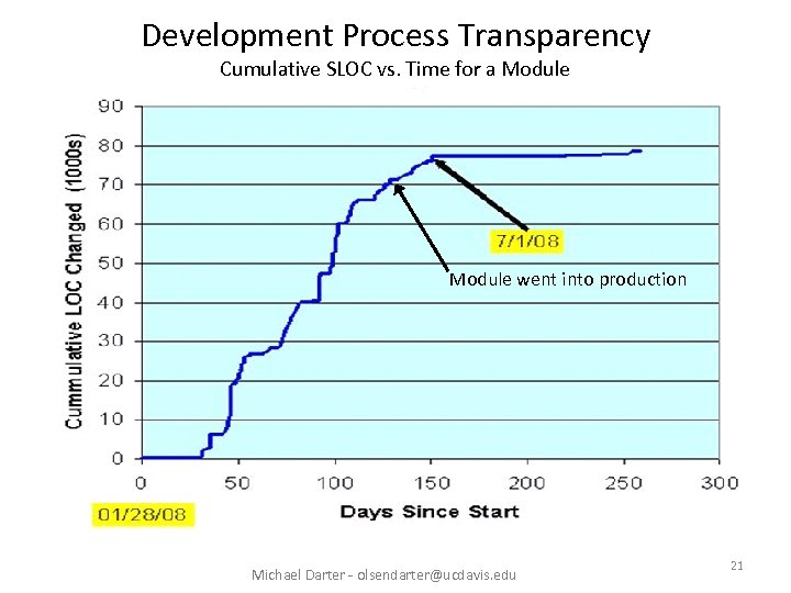 Development Process Transparency Cumulative SLOC vs. Time for a Module went into production Michael