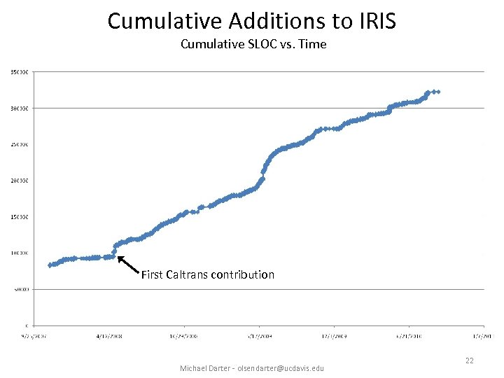 Cumulative Additions to IRIS Cumulative SLOC vs. Time First Caltrans contribution Michael Darter -