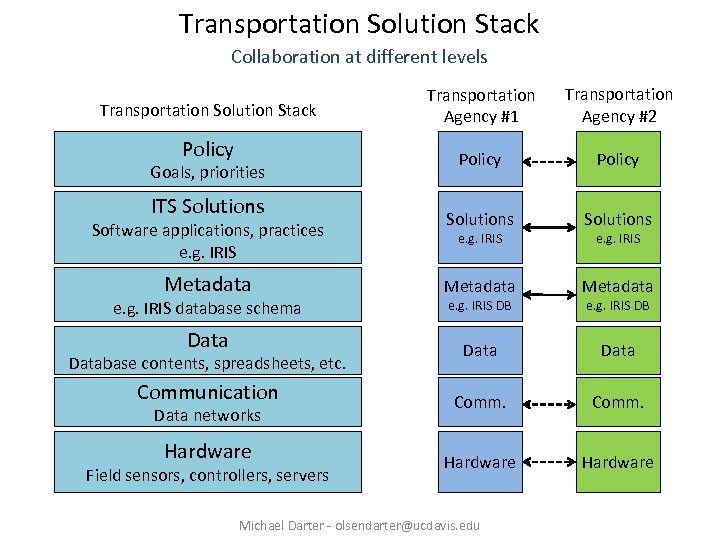 Transportation Solution Stack Collaboration at different levels Transportation Solution Stack Transportation Agency #1 Transportation