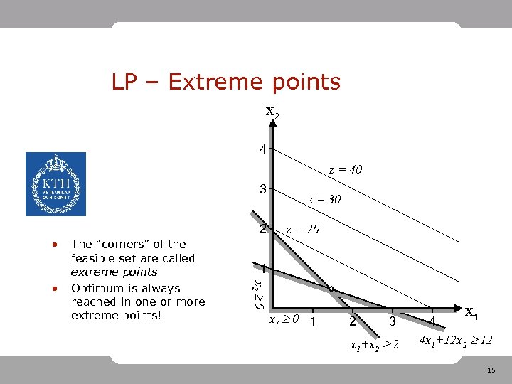 LP – Extreme points x 2 4 z = 40 3 2 • z