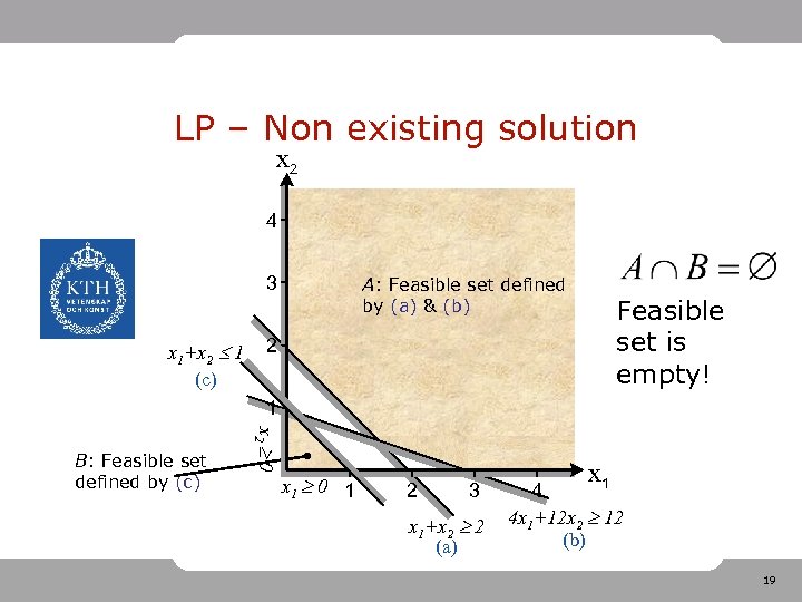 LP – Non existing solution x 2 4 3 x 1+x 2 1 (c)