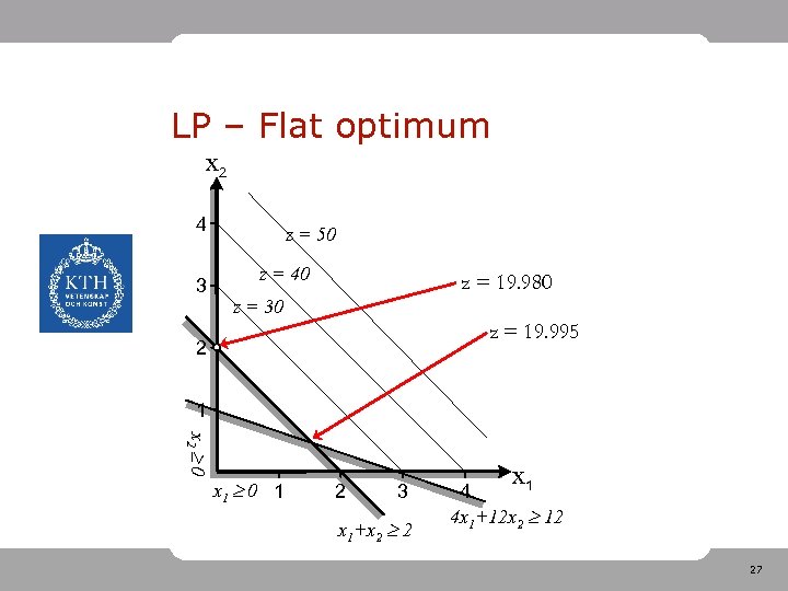 LP – Flat optimum x 2 4 3 z = 50 z = 40