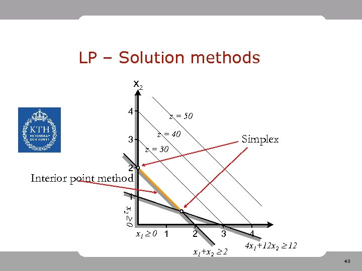 LP – Solution methods x 2 4 3 z = 50 z = 40