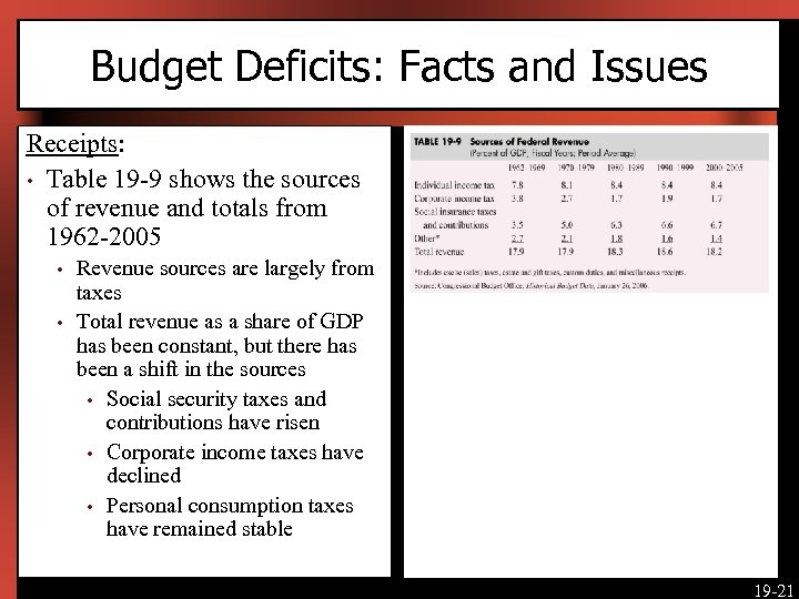 Budget Deficits: Facts and Issues Receipts: • Table 19 -9 shows the sources of