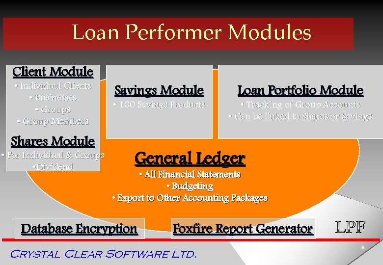 Loan Performer Modules Client Module • Individual Clients • Businesses • Group Members Shares
