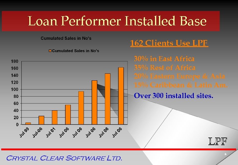 Loan Performer Installed Base 162 Clients Use LPF 30% in East Africa 35% Rest