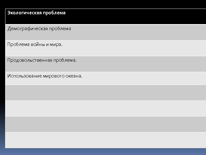 Экологическая проблема Демографическая проблема Проблема войны и мира. Продовольственная проблема. Использование мирового океана. 