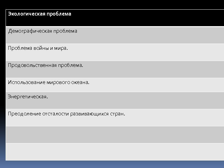 Экологическая проблема Демографическая проблема Проблема войны и мира. Продовольственная проблема. Использование мирового океана. Энергетическая.