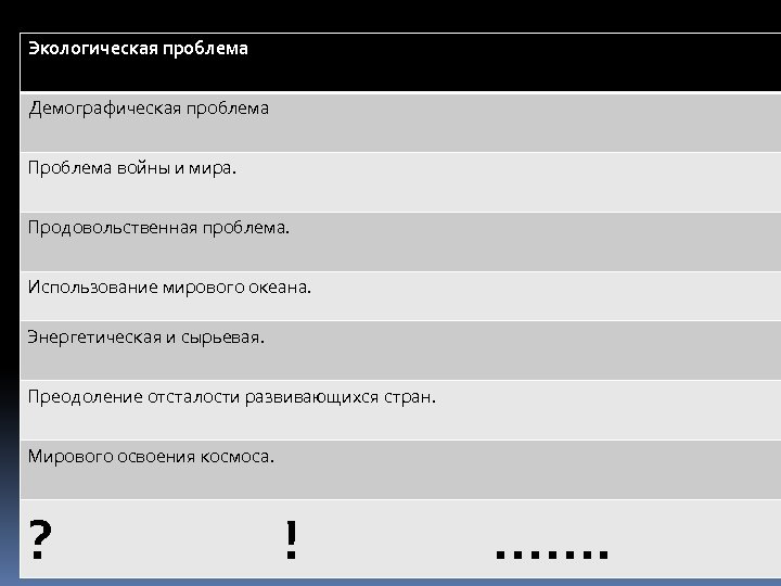 Экологическая проблема Демографическая проблема Проблема войны и мира. Продовольственная проблема. Использование мирового океана. Энергетическая