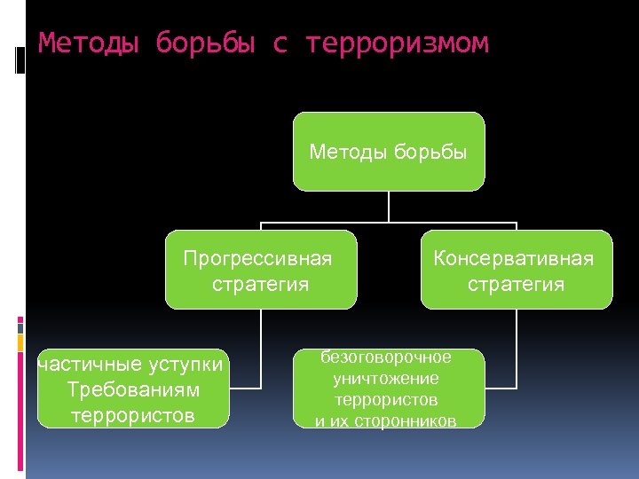 Методы борьбы с терроризмом Методы борьбы Прогрессивная стратегия частичные уступки Требованиям террористов Консервативная стратегия