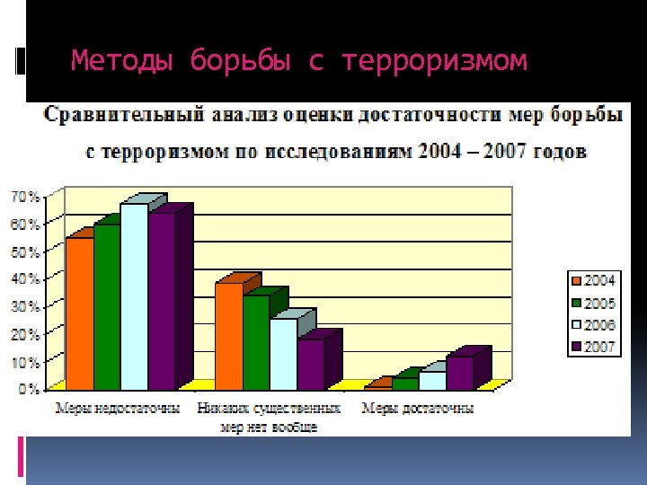 Методы борьбы с терроризмом 