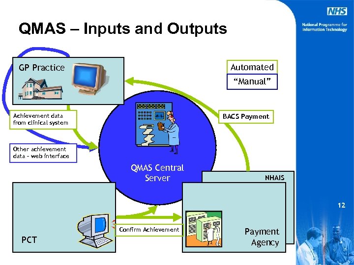 QMAS – Inputs and Outputs Automated GP Practice “Manual” Achievement data from clinical system