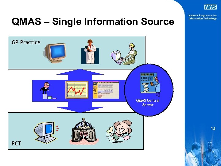 QMAS – Single Information Source GP Practice QMAS Central Server 13 PCT 