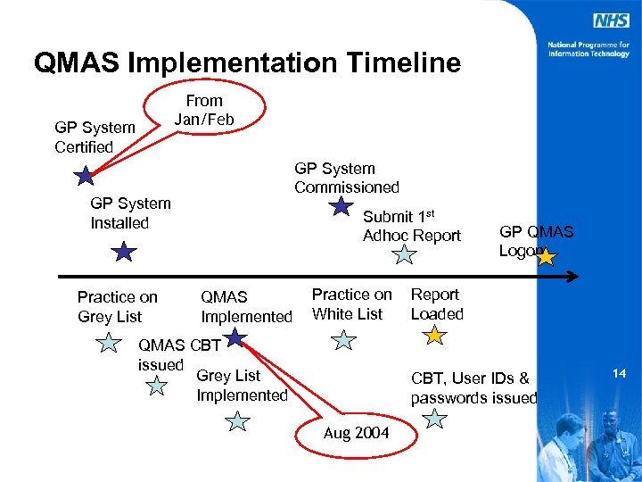 QMAS Implementation Timeline From Jan/Feb GP System Certified GP System Commissioned GP System Installed