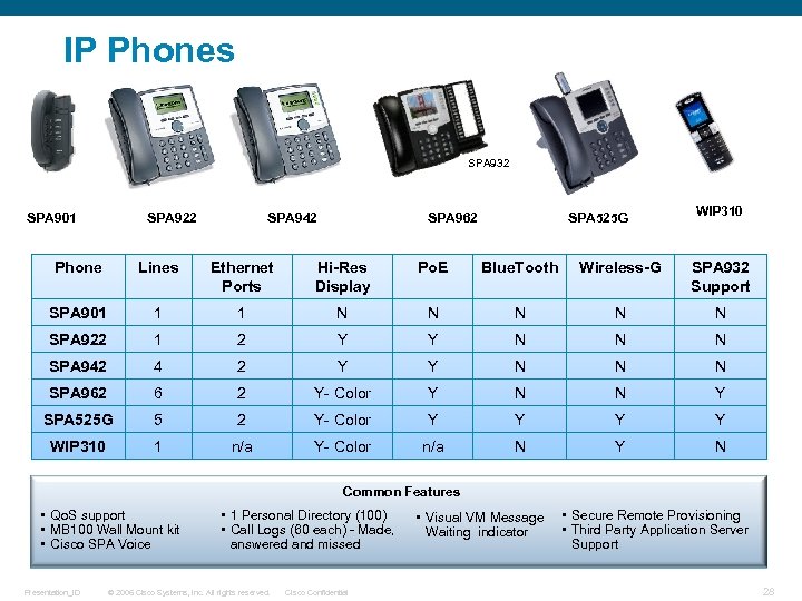 IP Phones SPA 932 SPA 901 SPA 922 SPA 942 SPA 962 SPA 525