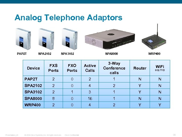 Analog Telephone Adaptors PAP 2 T SPA 2102 SPA 3102 SPA 8000 WRP 400