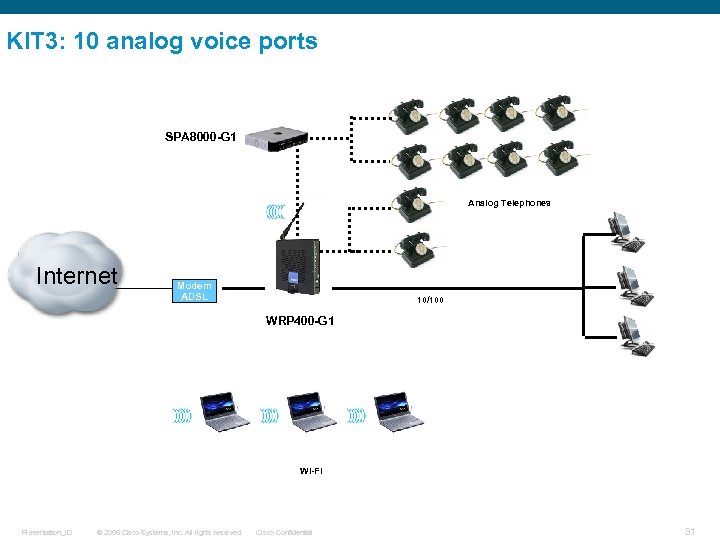 KIT 3: 10 analog voice ports SPA 8000 -G 1 Analog Telephones Internet Modem