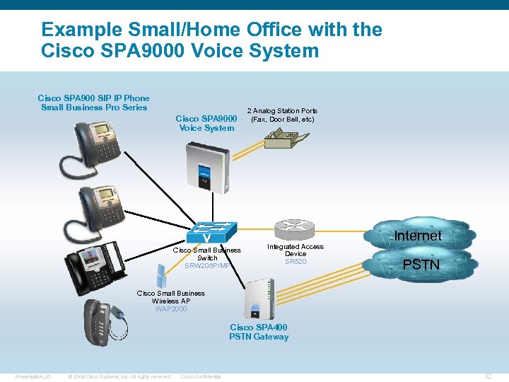 Example Small/Home Office with the Cisco SPA 9000 Voice System Cisco SPA 900 SIP