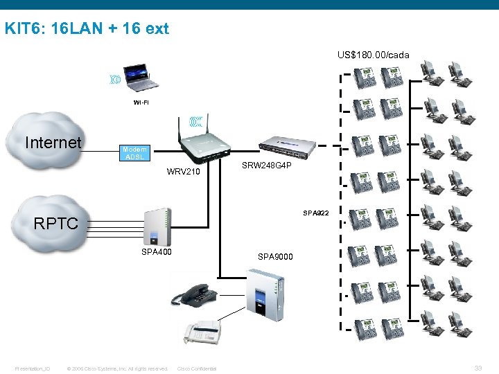 KIT 6: 16 LAN + 16 ext US$180. 00/cada WI-FI Internet Modem ADSL WRV