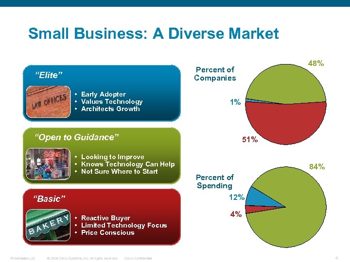 Small Business: A Diverse Market Percent of Companies “Elite” • Early Adopter • Values