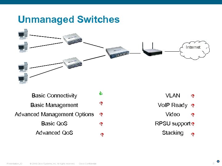 Unmanaged Switches Internet Basic Connectivity Basic Management Advanced Management Options Basic Qo. S Advanced