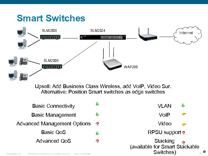 Smart Switches SLM 2008 SLM 2024 Internet SLM 2008 WAP 200 Upsell: Add Business
