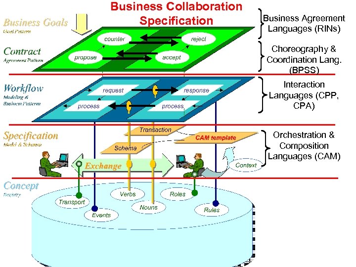 Business Collaboration Specification Business Agreement Languages (RINs) Choreography & Coordination Lang. (BPSS) Interaction Languages