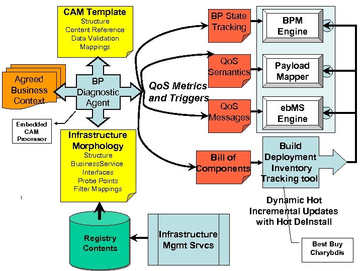 CAM Template BP State Tracking BPM Engine Qo. S Semantics Payload Mapper Structure Content