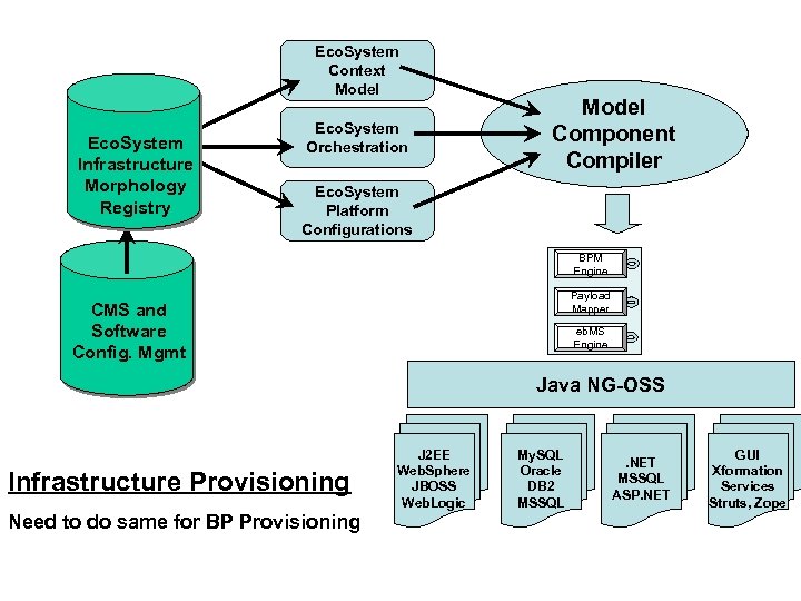 Eco. System Context Model Eco. System Infrastructure Morphology Registry Eco. System Orchestration Model Component