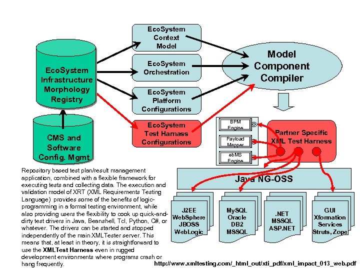 Eco. System Context Model Eco. System Infrastructure Morphology Registry CMS and Software Config. Mgmt