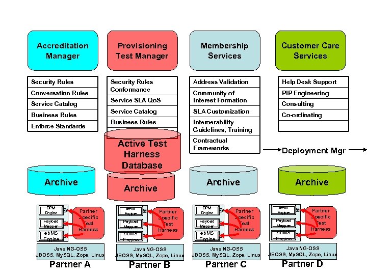 Accreditation Manager Security Rules Provisioning Test Manager Business Rules Enforce Standards Address Validation Help