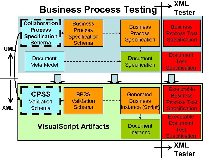 Business Process Testing Collaboration Process Specification Schema UML Business Process Specification Schema XML Validation