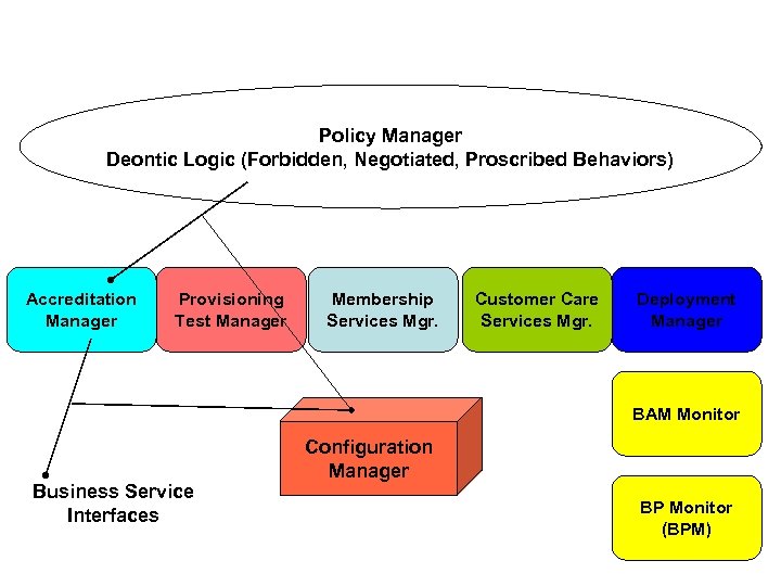 Policy Manager Deontic Logic (Forbidden, Negotiated, Proscribed Behaviors) Accreditation Manager Provisioning Test Manager Membership