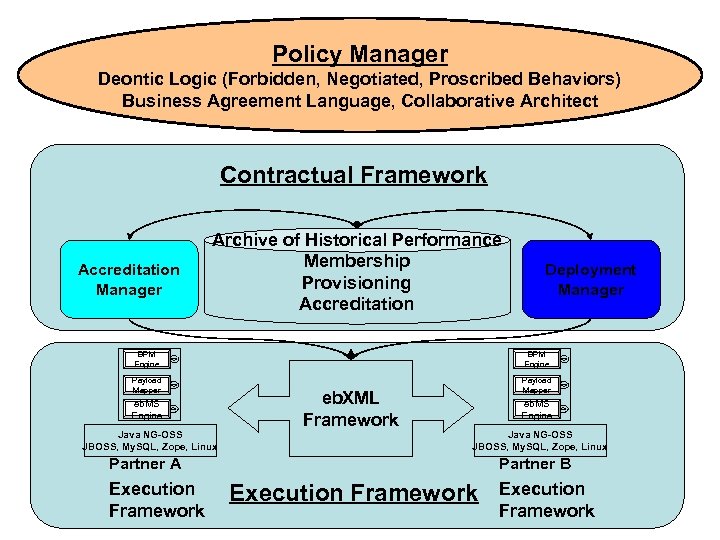 Policy Manager Deontic Logic (Forbidden, Negotiated, Proscribed Behaviors) Business Agreement Language, Collaborative Architect Contractual