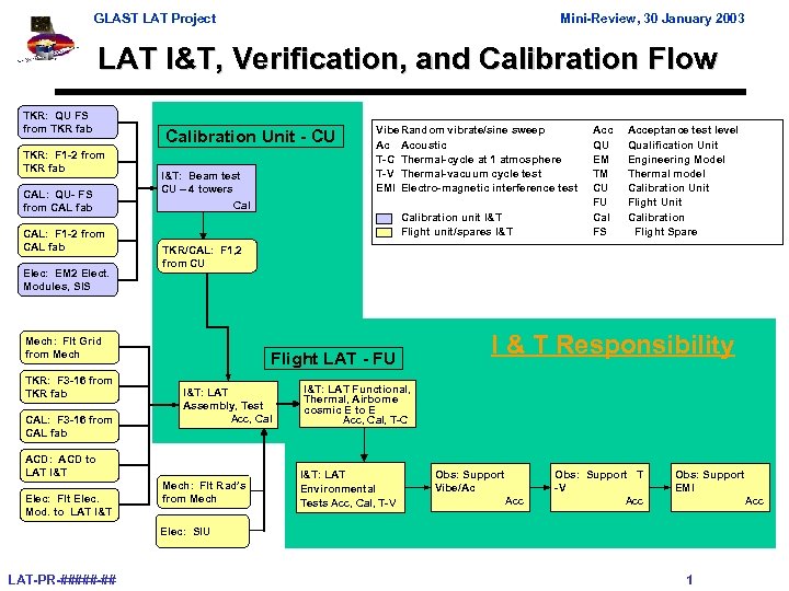 GLAST LAT Project Mini-Review, 30 January 2003 LAT I&T, Verification, and Calibration Flow TKR: