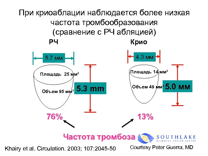 При криоаблации наблюдается более низкая частота тромбообразования (сравнение с РЧ абляцией) РЧ Крио 4.