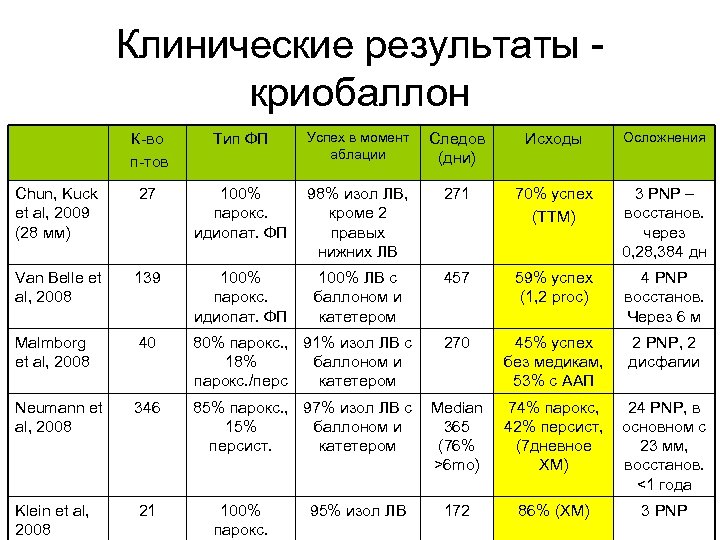 Клинические результаты криобаллон К-во п-тов Тип ФП Успех в момент аблации Следов (дни) Исходы