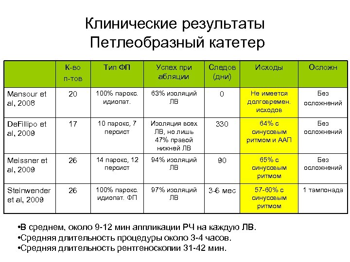 Клинические результаты Петлеобразный катетер К-во п-тов Тип ФП Успех при абляции Следов (дни) Исходы