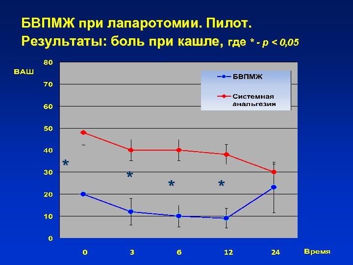 БВПМЖ при лапаротомии. Пилот. Результаты: боль при кашле, где * - p < 0,