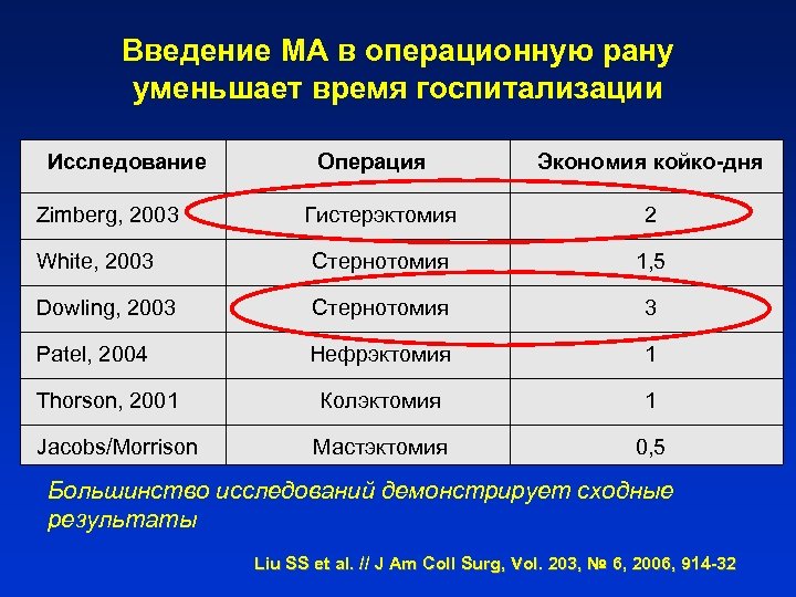 Введение МА в операционную рану уменьшает время госпитализации Исследование Zimberg, 2003 Операция Экономия койко-дня