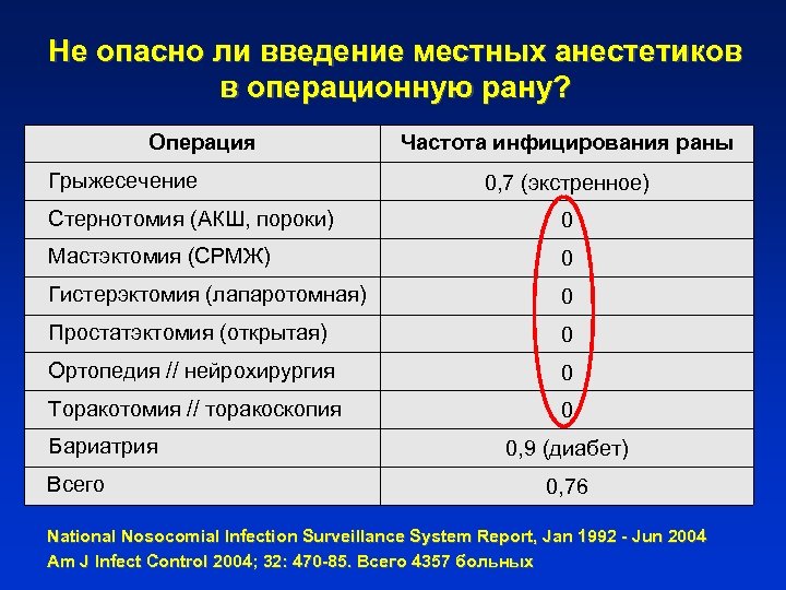 Не опасно ли введение местных анестетиков в операционную рану? Операция Грыжесечение Частота инфицирования раны