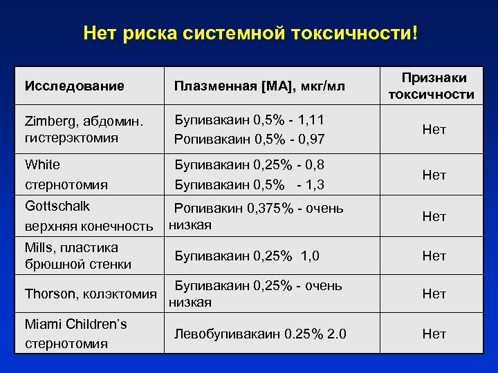 Нет риска системной токсичности! Признаки токсичности Исследование Плазменная [МА], мкг/мл Zimberg, абдомин. гистерэктомия Бупивакаин