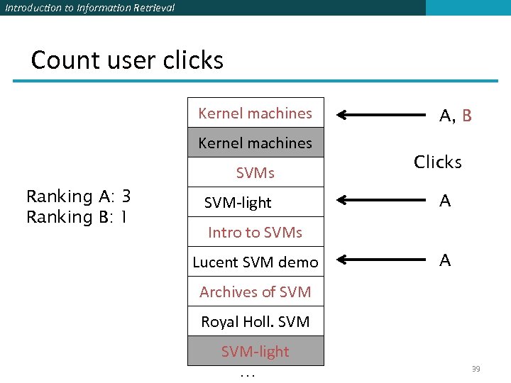 Introduction to Information Retrieval Count user clicks Kernel machines SVMs Ranking A: 3 Ranking