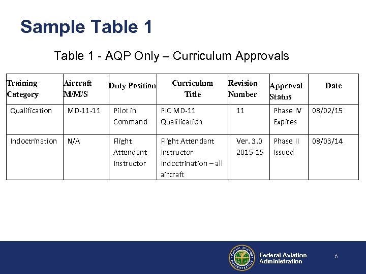 Sample Table 1 - AQP Only – Curriculum Approvals Training Category Aircraft M/M/S Duty