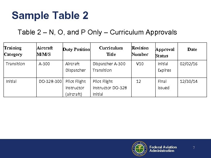 Sample Table 2 – N, O, and P Only – Curriculum Approvals Training Category