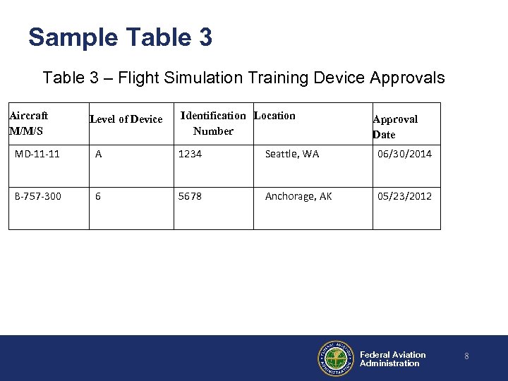 Sample Table 3 – Flight Simulation Training Device Approvals Aircraft M/M/S Identification Location Level