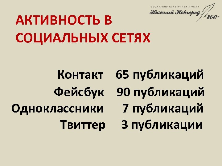 АКТИВНОСТЬ В СОЦИАЛЬНЫХ СЕТЯХ Контакт 65 публикаций Фейсбук 90 публикаций Одноклассники 7 публикаций Твиттер