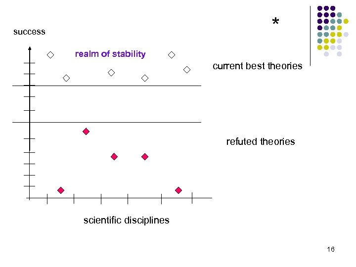 * success realm of stability current best theories refuted theories scientific disciplines 16 