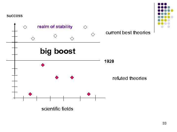 success realm of stability current best theories big boost 1920 refuted theories scientific fields